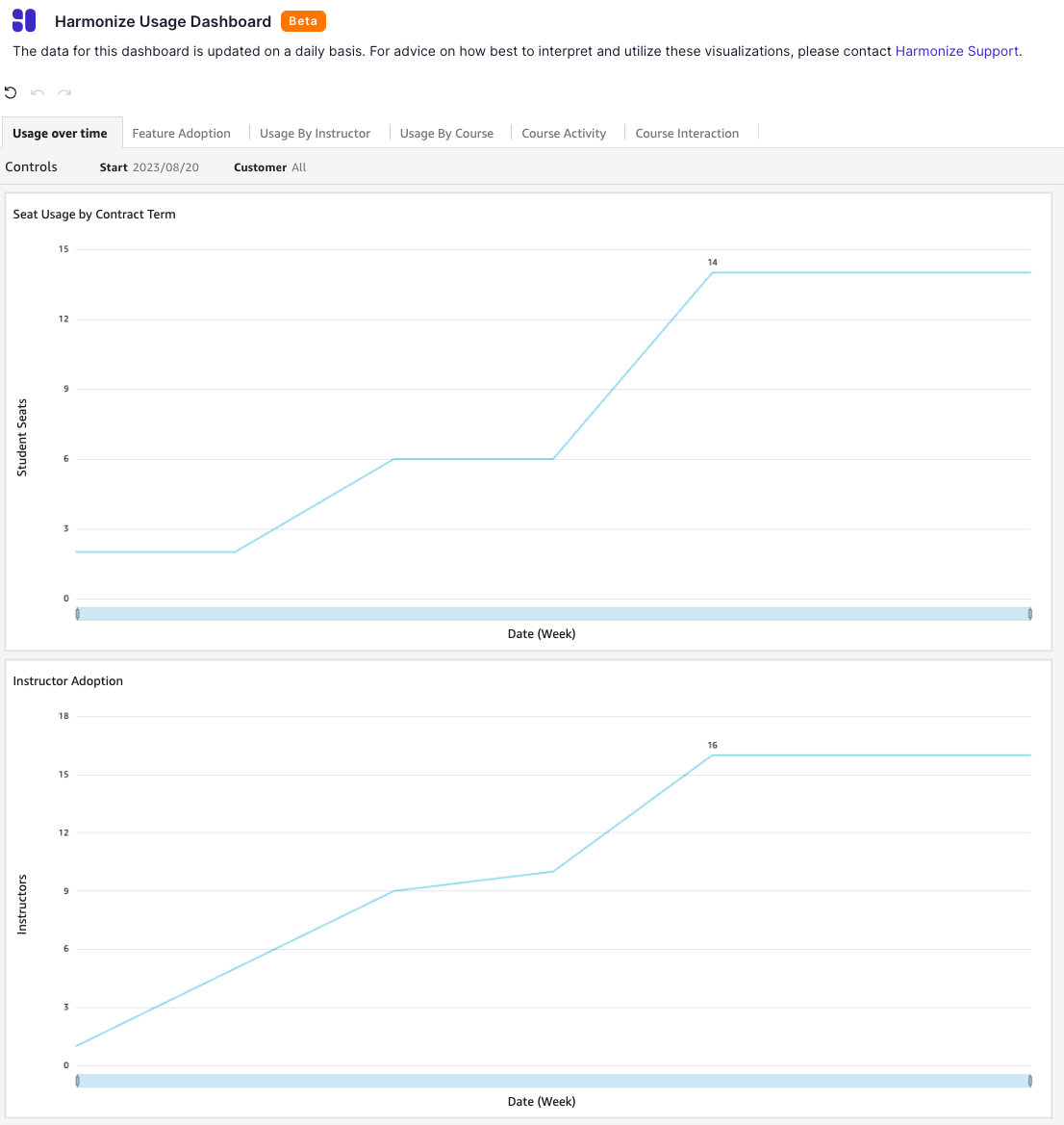Sample line graphs showing Harmonize usage over time.