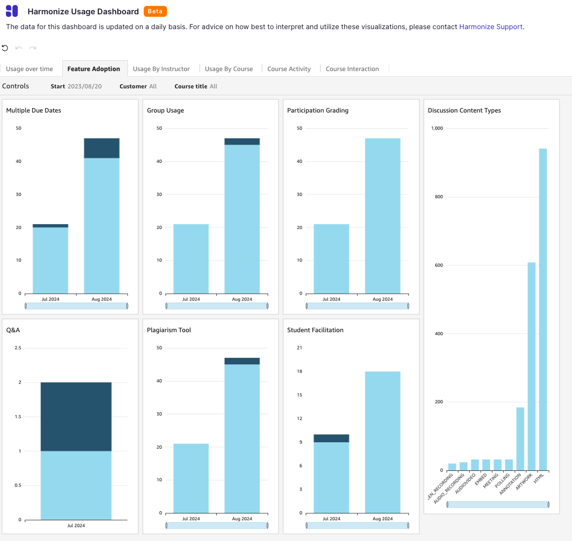 Sample bar graphs showing feature adoption.