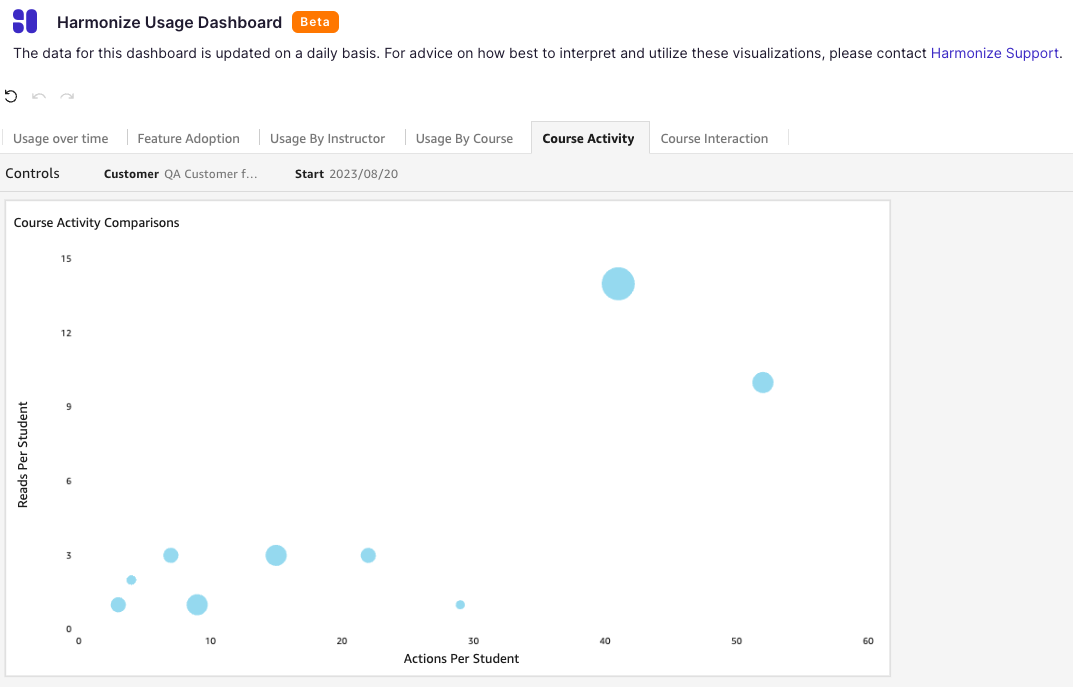 Sample course activity plot.